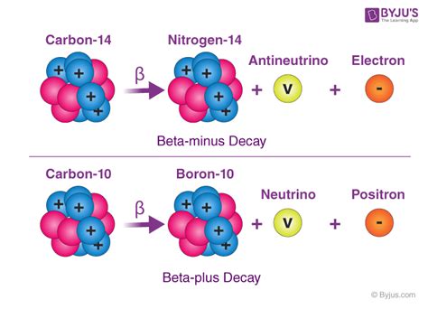 BETA DECAY .